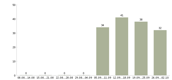 Работа уборщицы Набережные челны - Число вакансий Набережные челны по специальности уборщицы за 2 месяца