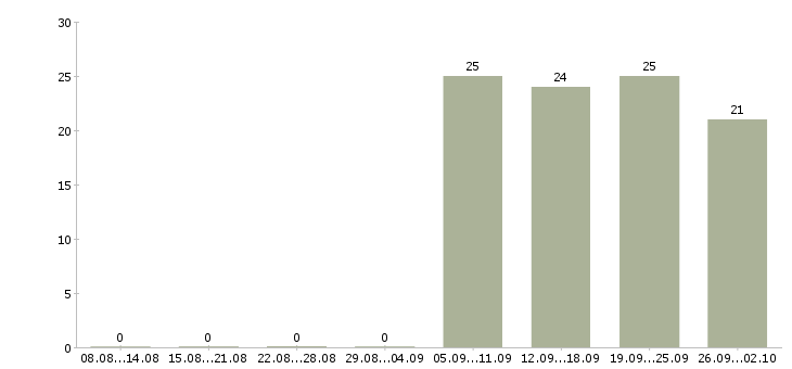 Работа менеджер по контактам с клиентами Нижний новгород - Число вакансий Нижний новгород по специальности менеджер по контактам с клиентами за 2 месяца