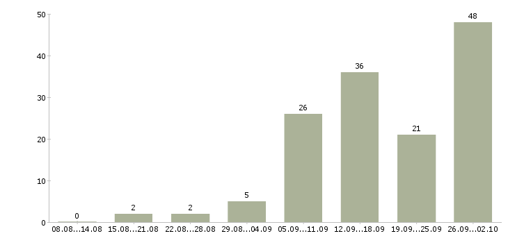 Работа размещение объявлений в интернете Нижний новгород - Число вакансий Нижний новгород по специальности размещение объявлений в интернете за 2 месяца