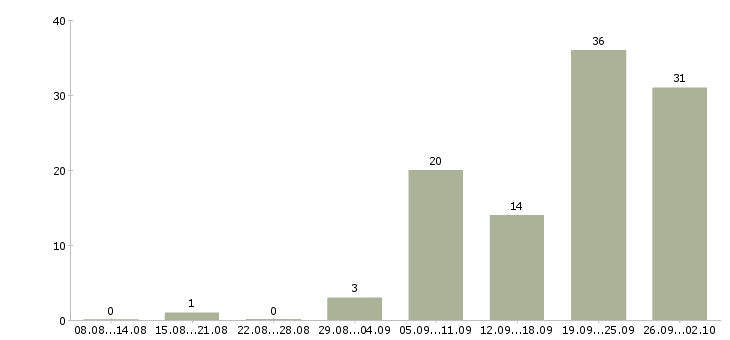Работа в крупную компанию требуются сотрудники Ростов-на-дону - Число вакансий Ростов-на-дону по специальности в крупную компанию требуются сотрудники за 2 месяца