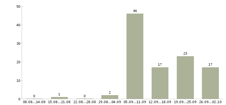 Работа водитель на аренду Санкт-петербург - Число вакансий Санкт-петербург по специальности водитель на аренду за 2 месяца