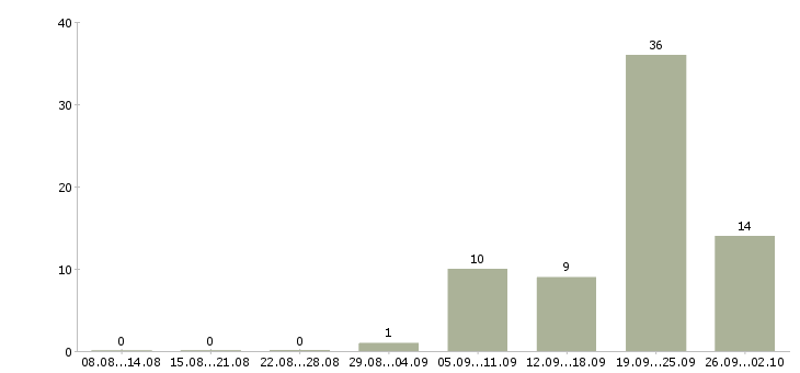 Работа менеджер по аренде и продаже Санкт-петербург - Число вакансий Санкт-петербург по специальности менеджер по аренде и продаже за 2 месяца