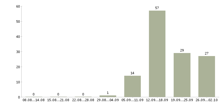 Работа работник зала в ночные смены Санкт-петербург - Число вакансий Санкт-петербург по специальности работник зала в ночные смены за 2 месяца