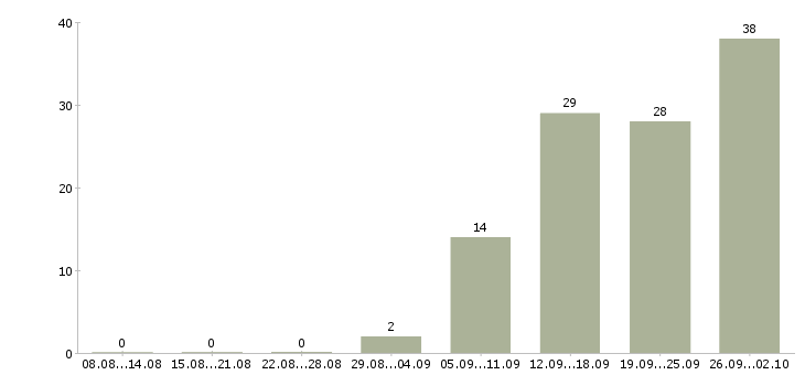 Работа сотрудник в кадровый отдел Санкт-петербург - Число вакансий Санкт-петербург по специальности сотрудник в кадровый отдел за 2 месяца