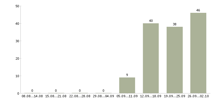 Работа сотрудник учебной части Санкт-петербург - Число вакансий Санкт-петербург по специальности сотрудник учебной части за 2 месяца