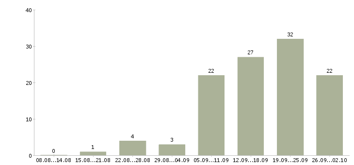 Работа специалист по сопровождению сделок Санкт-петербург - Число вакансий Санкт-петербург по специальности специалист по сопровождению сделок за 2 месяца