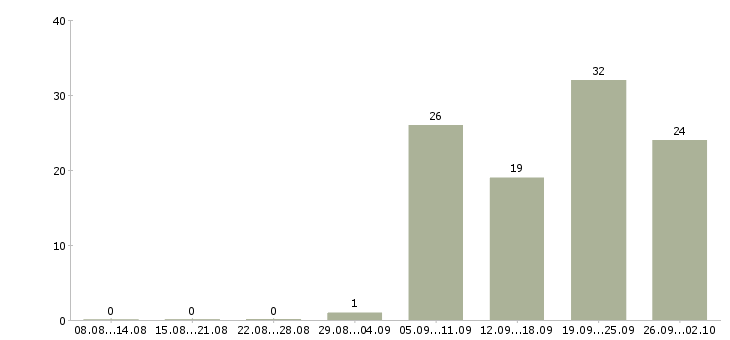 Работа экономист по финансовой работе Санкт-петербург - Число вакансий Санкт-петербург по специальности экономист по финансовой работе за 2 месяца