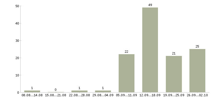Работа требуется менеджер для работы дома Татарстан - Число вакансий Татарстан по специальности требуется менеджер для работы дома за 2 месяца