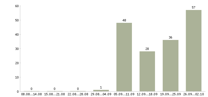 Работа электрик Татарстан - Число вакансий Татарстан по специальности электрик за 2 месяца