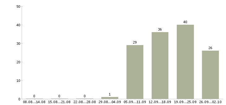 Работа специалист оп Улан-удэ - Число вакансий Улан-удэ по специальности специалист оп за 2 месяца