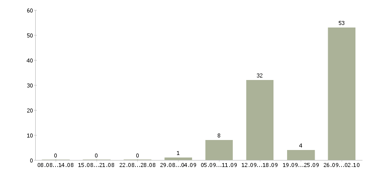 Работа приглашаем на работу в интернете Чувашия - Число вакансий Чувашия по специальности приглашаем на работу в интернете за 2 месяца
