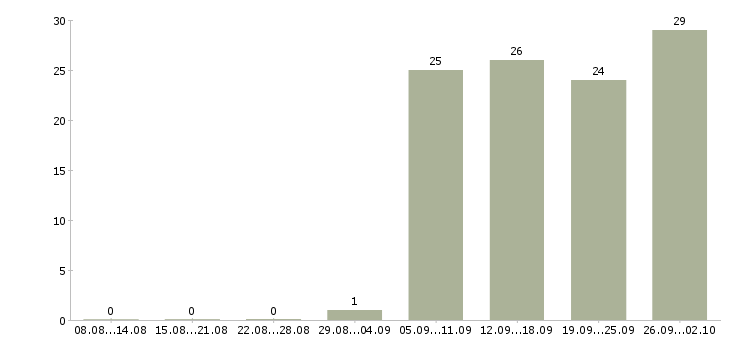 Работа руководитель отдела активных продаж Якутия - Число вакансий Якутия по специальности руководитель отдела активных продаж за 2 месяца