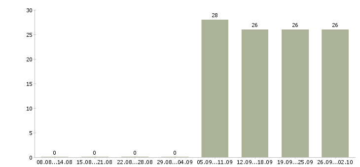 Работа секретарь работы офиса в Абакане - Число вакансий в Абакане по специальности секретарь работы офиса за 2 месяца