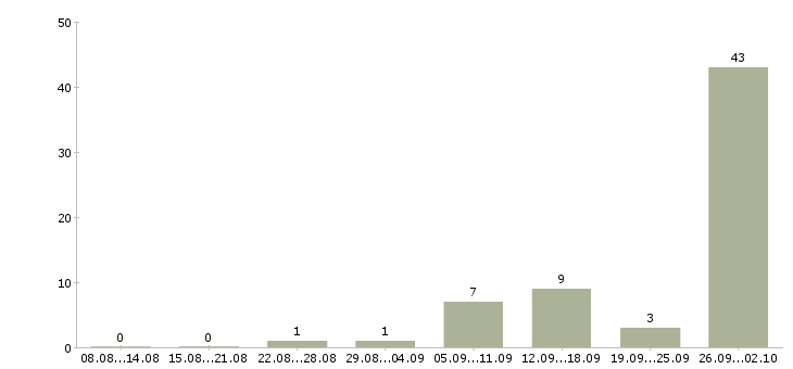 Работа обработка заявок на дому в Архангельске - Число вакансий в Архангельске по специальности обработка заявок на дому за 2 месяца