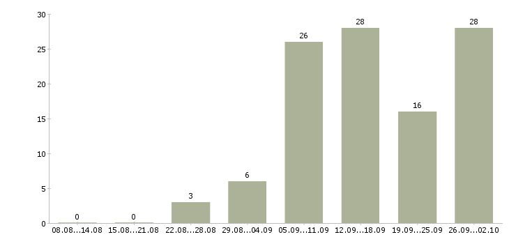 Работа менеджер для работы на дому в Барнауле - Число вакансий в Барнауле по специальности менеджер для работы на дому за 2 месяца
