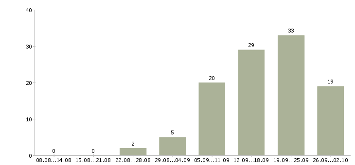 Работа рекрутер в Барнауле - Число вакансий в Барнауле по специальности рекрутер за 2 месяца