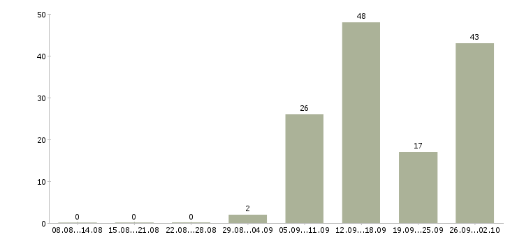 Работа в интернете без продаж в Брянске - Число вакансий в Брянске по специальности в интернете без продаж за 2 месяца