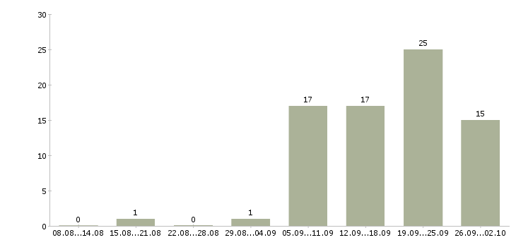 Работа водитель категории в и с в Волгограде - Число вакансий в Волгограде по специальности водитель категории в и с за 2 месяца