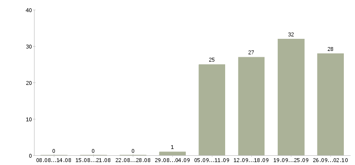 Работа водитель с автомобилем в Волгограде - Число вакансий в Волгограде по специальности водитель с автомобилем за 2 месяца