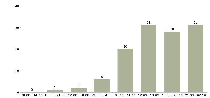 Работа менеджер по оформлению заказов в Волгограде - Число вакансий в Волгограде по специальности менеджер по оформлению заказов за 2 месяца