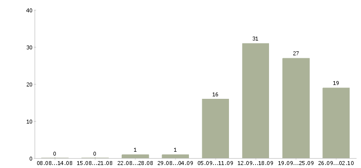 Работа менеджер по продажам менеджер проектов в Волгограде - Число вакансий в Волгограде по специальности менеджер по продажам менеджер проектов за 2 месяца