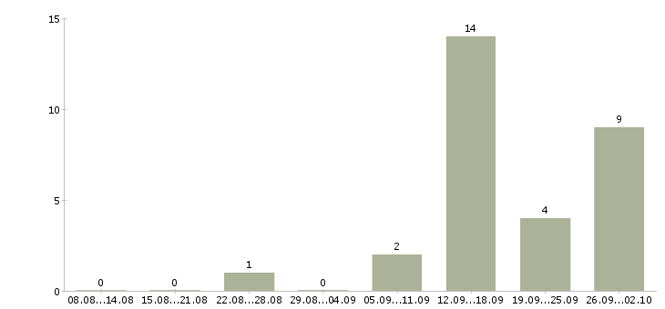 Работа специалист по оформлению заявок в Волгограде - Число вакансий в Волгограде по специальности специалист по оформлению заявок за 2 месяца