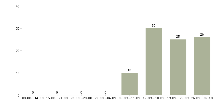 Работа специалист по продажам услуг в Волгограде - Число вакансий в Волгограде по специальности специалист по продажам услуг за 2 месяца