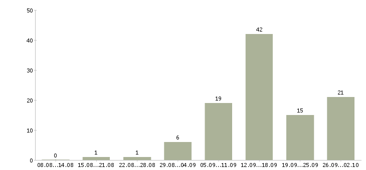 Работа без вложений без продаж в Воронеже - Число вакансий в Воронеже по специальности без вложений без продаж за 2 месяца