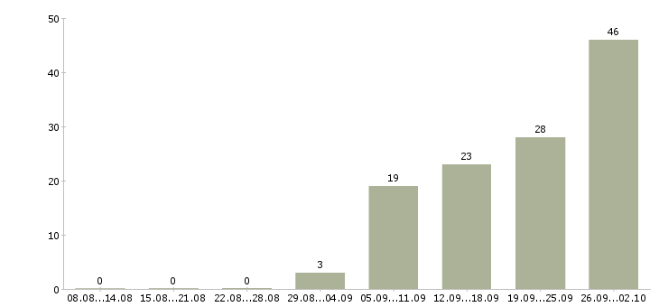 Работа сотрудник по работе с клиентами в Дзержинске - Число вакансий в Дзержинске по специальности сотрудник по работе с клиентами за 2 месяца