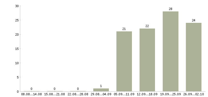 Работа специалист по работе на пк в Дзержинске - Число вакансий в Дзержинске по специальности специалист по работе на пк за 2 месяца