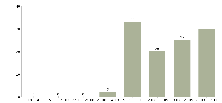 Работа директор по торговле в Екатеринбурге - Число вакансий в Екатеринбурге по специальности директор по торговле за 2 месяца