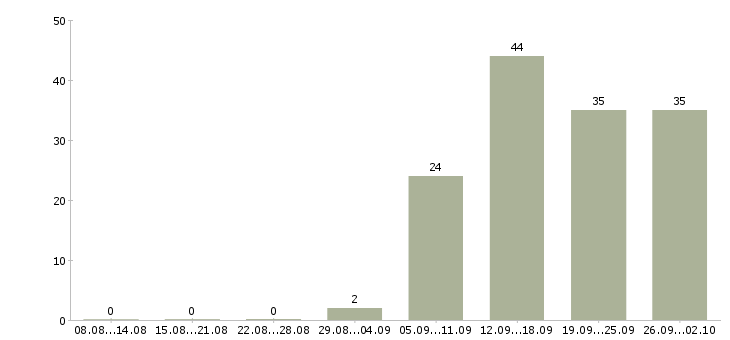 Работа оперативный менеджер в Екатеринбурге - Число вакансий в Екатеринбурге по специальности оперативный менеджер за 2 месяца
