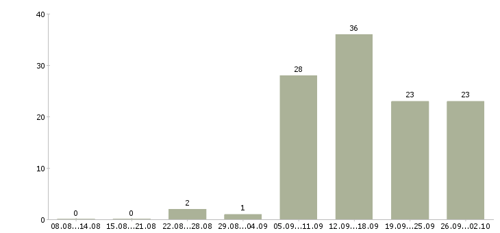 Работа специалист по продажам на дому в Екатеринбурге - Число вакансий в Екатеринбурге по специальности специалист по продажам на дому за 2 месяца