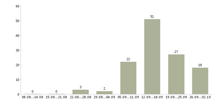 Работа в свободное время в Иваново - Число вакансий в Иваново по специальности в свободное время за 2 месяца