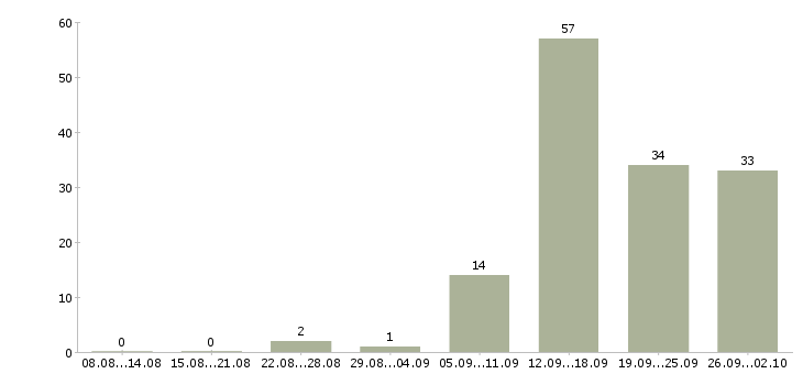 Работа продавцам в Ижевске - Число вакансий в Ижевске по специальности продавцам за 2 месяца