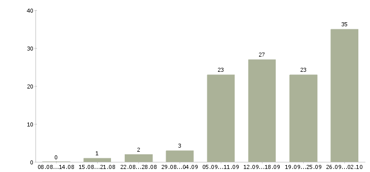 Работа сотрудник для работы в интернете в Ижевске - Число вакансий в Ижевске по специальности сотрудник для работы в интернете за 2 месяца