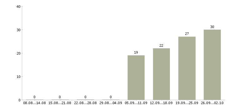 Работа менеджер с личным автомобилем в Иркутске - Число вакансий в Иркутске по специальности менеджер с личным автомобилем за 2 месяца