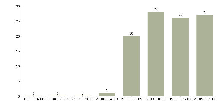 Работа региональный менеджер по продажам в Казани - Число вакансий в Казани по специальности региональный менеджер по продажам за 2 месяца