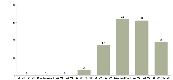 Работа финансовый специалист в Казани - Число вакансий в Казани по специальности финансовый специалист за 2 месяца