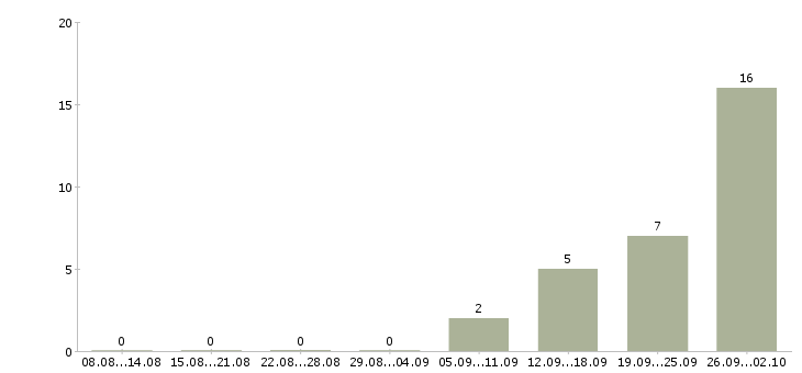 Работа специалист по работе с техникой в Калининграде - Число вакансий в Калининграде по специальности специалист по работе с техникой за 2 месяца
