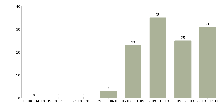 Работа менеджер с обучением бесплатно в Калуге - Число вакансий в Калуге по специальности менеджер с обучением бесплатно за 2 месяца