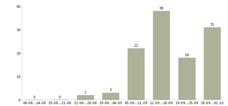 Работа удаленная с обучением в Кемерово - Число вакансий в Кемерово по специальности удаленная с обучением за 2 месяца