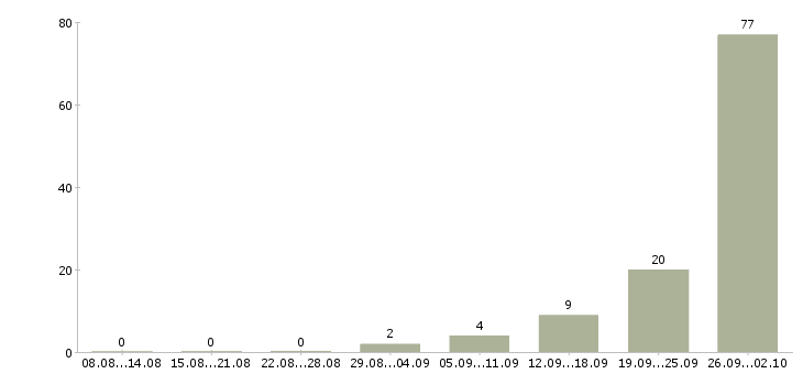 Работа упаковщики вахтой в Кирове - Число вакансий в Кирове по специальности упаковщики вахтой за 2 месяца