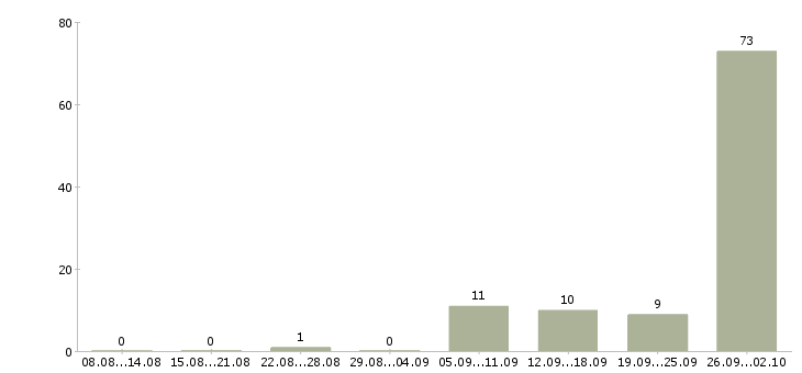 Работа интернет работа в Клине - Число вакансий в Клине по специальности интернет работа за 2 месяца