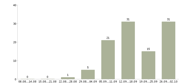 Работа на сайте в Костроме - Число вакансий в Костроме по специальности на сайте за 2 месяца