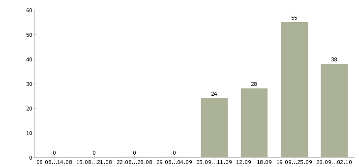 Работа диспетчер на телефонные звонки в Красноярске - Число вакансий в Красноярске по специальности диспетчер на телефонные звонки за 2 месяца