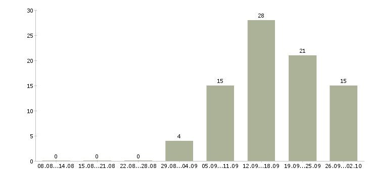 Работа консультантом в интернете в Красноярске - Число вакансий в Красноярске по специальности консультантом в интернете за 2 месяца