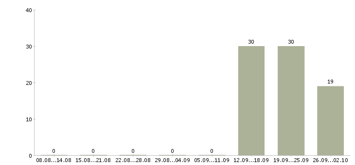 Работа сотрудник учебной части в Красноярске - Число вакансий в Красноярске по специальности сотрудник учебной части за 2 месяца
