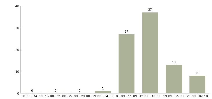 Работа в удобное время в Кургане - Число вакансий в Кургане по специальности в удобное время за 2 месяца
