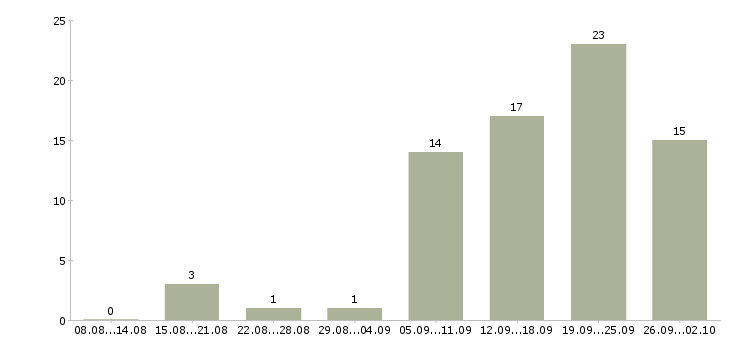 Работа специалист по работе с договорами в Кургане - Число вакансий в Кургане по специальности специалист по работе с договорами за 2 месяца